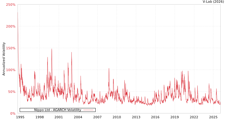 graph of Nippo Ltd AGARCH