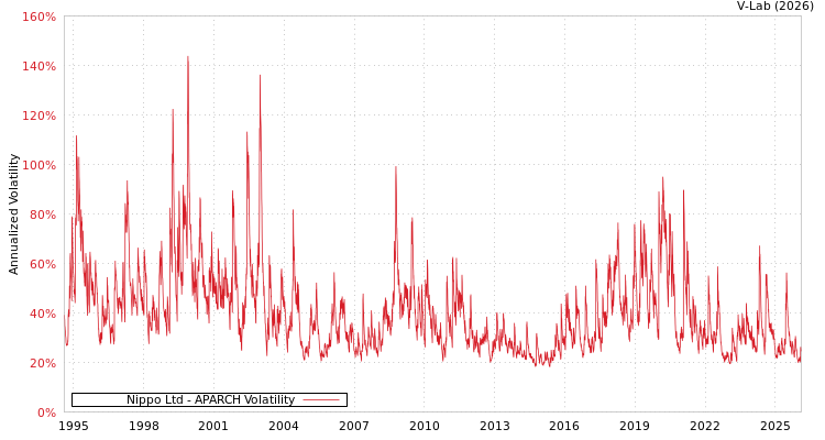 graph of Nippo Ltd APARCH