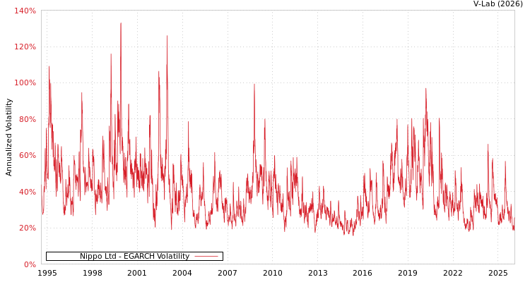 graph of Nippo Ltd EGARCH