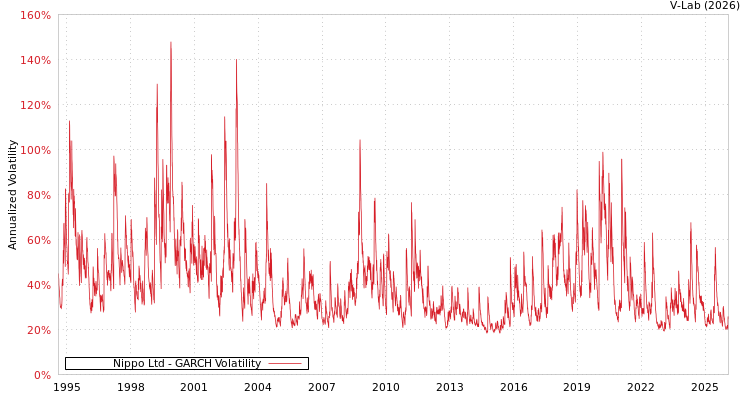 graph of Nippo Ltd GARCH