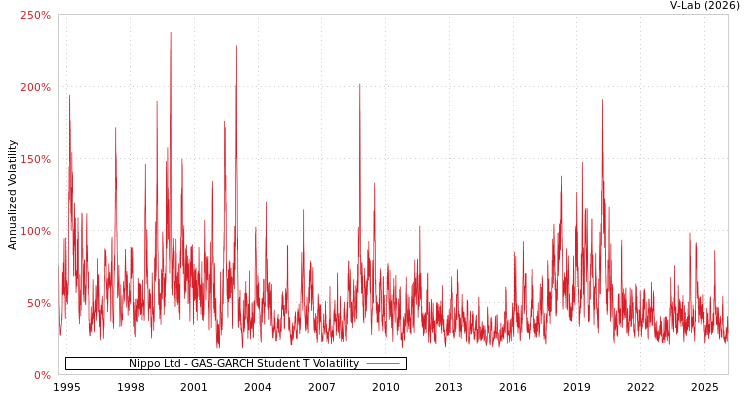 graph of Nippo Ltd GAS-GARCH-T