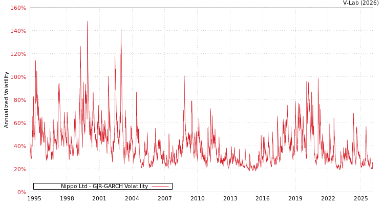 graph of Nippo Ltd GJR-GARCH
