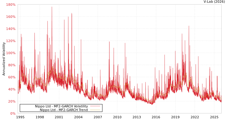 graph of Nippo Ltd MF2-GARCH