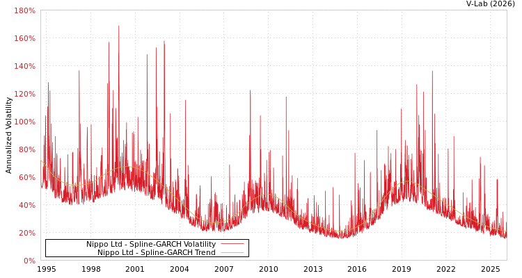 graph of Nippo Ltd SGARCH