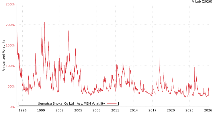 graph of Uematsu Shokai Co Ltd AMEM