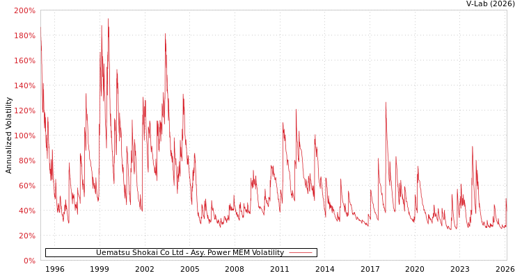 graph of Uematsu Shokai Co Ltd APMEM