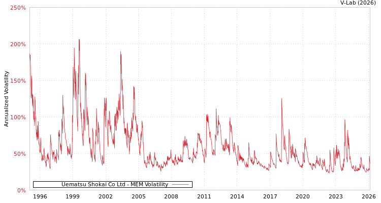 graph of Uematsu Shokai Co Ltd MEM