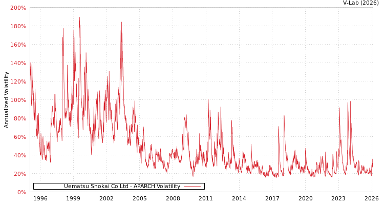 graph of Uematsu Shokai Co Ltd APARCH