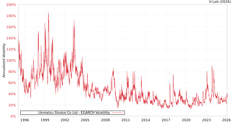 graph of Uematsu Shokai Co Ltd EGARCH