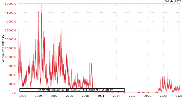 graph of Uematsu Shokai Co Ltd GAS-GARCH-T