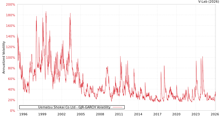 graph of Uematsu Shokai Co Ltd GJR-GARCH