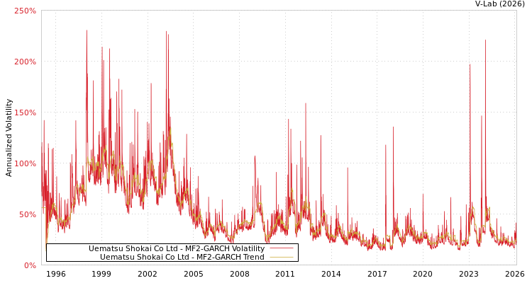 graph of Uematsu Shokai Co Ltd MF2-GARCH