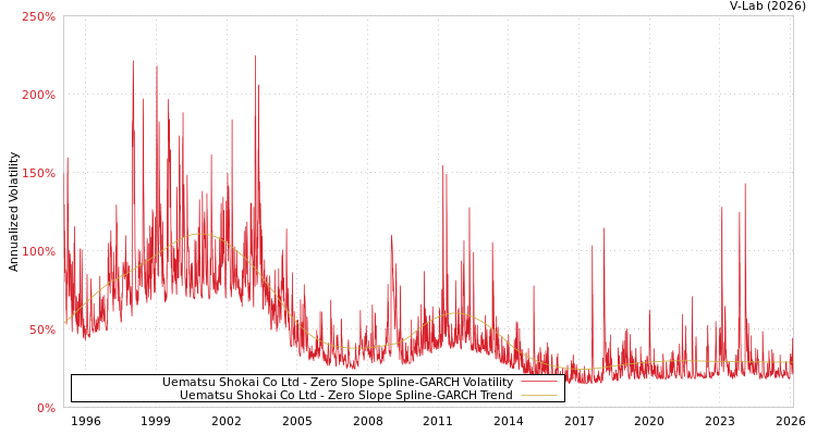 graph of Uematsu Shokai Co Ltd S0GARCH