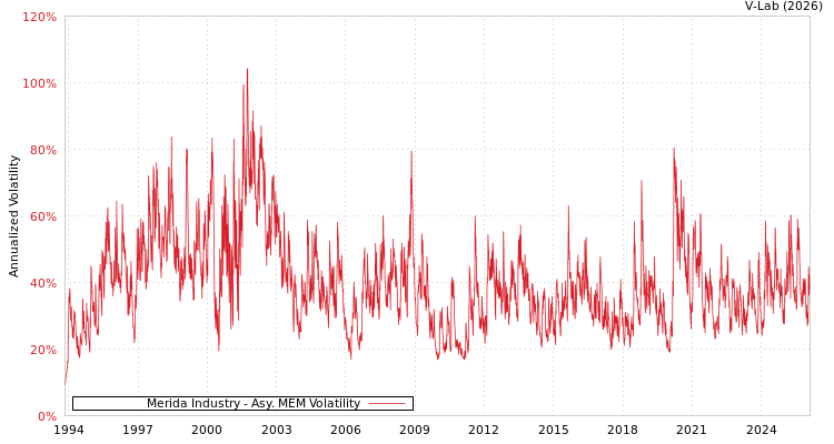 graph of Merida Industry AMEM
