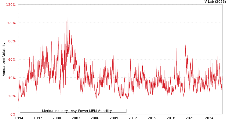 graph of Merida Industry APMEM
