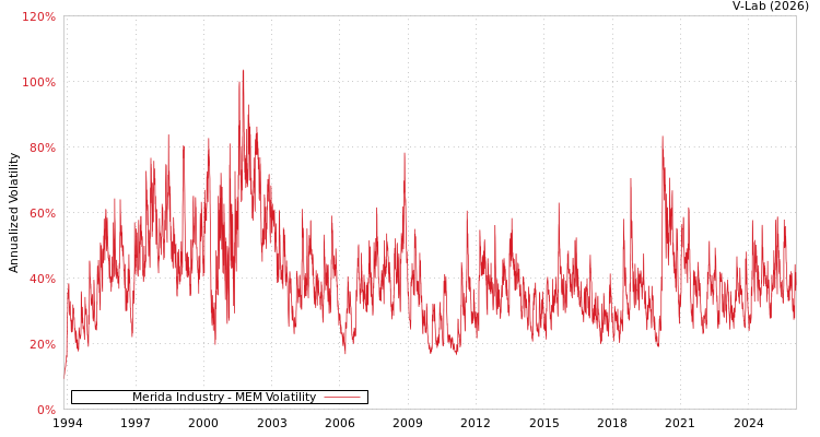 graph of Merida Industry MEM