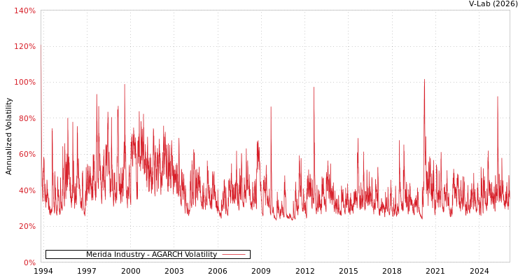 graph of Merida Industry AGARCH