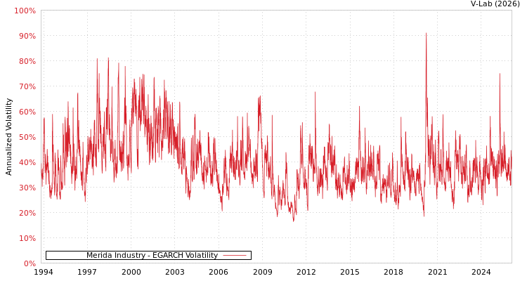 graph of Merida Industry EGARCH