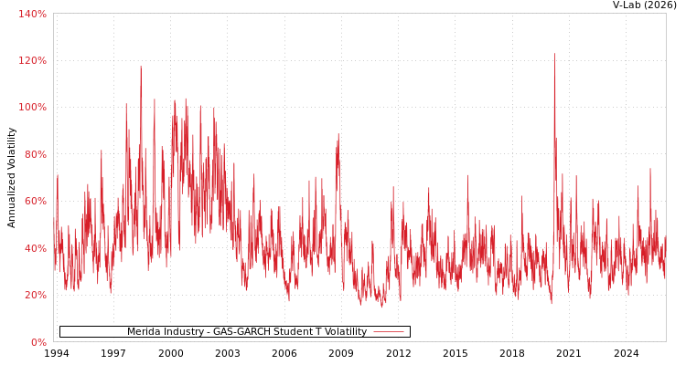 graph of Merida Industry GAS-GARCH-T