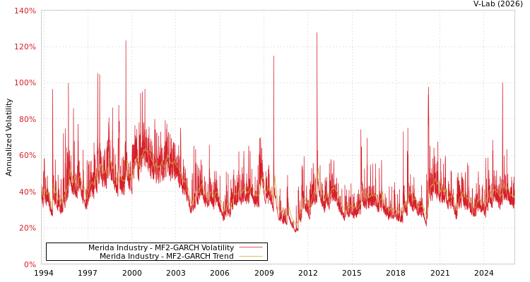 graph of Merida Industry MF2-GARCH