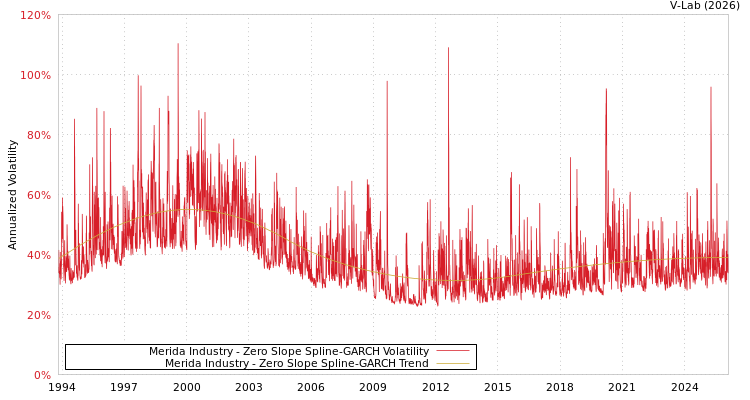 graph of Merida Industry S0GARCH
