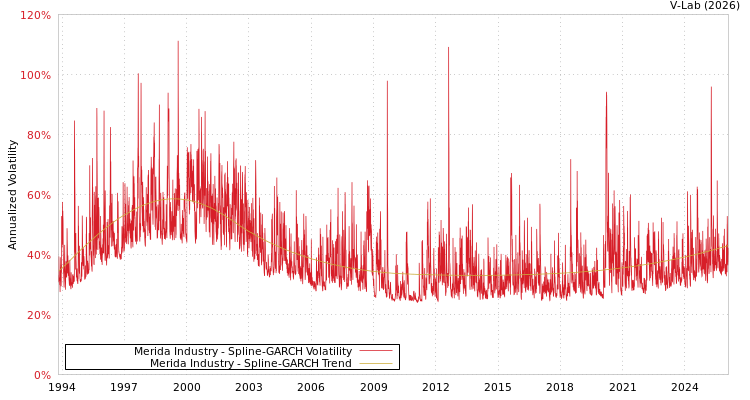 graph of Merida Industry SGARCH