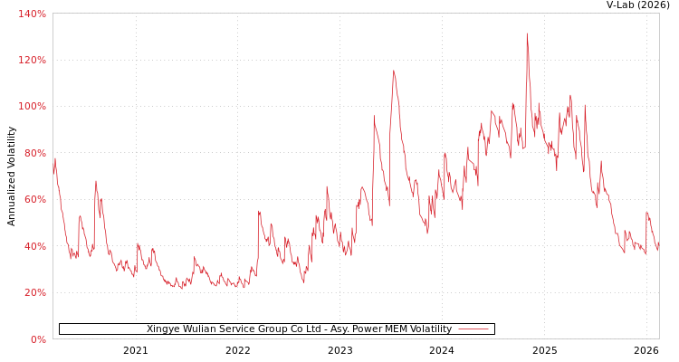 graph of Xingye Wulian Service Group Co Ltd APMEM