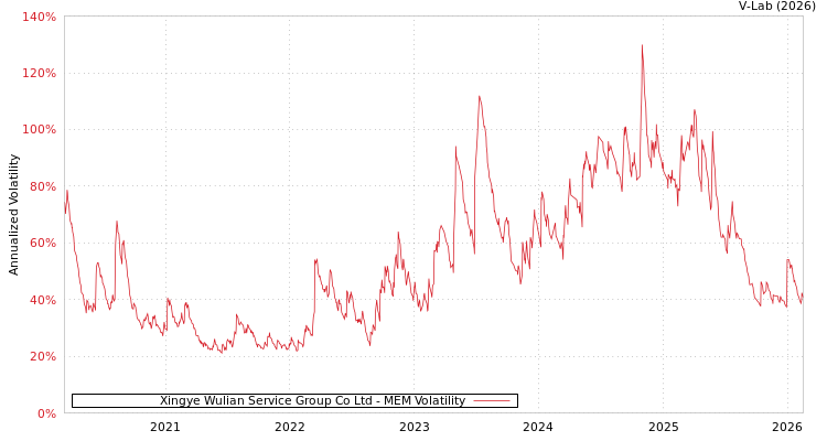 graph of Xingye Wulian Service Group Co Ltd MEM