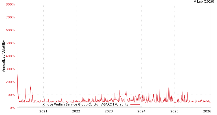 graph of Xingye Wulian Service Group Co Ltd AGARCH