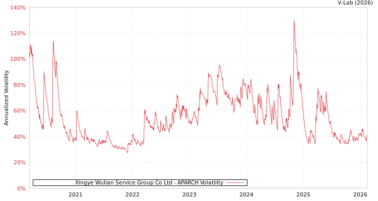 graph of Xingye Wulian Service Group Co Ltd APARCH