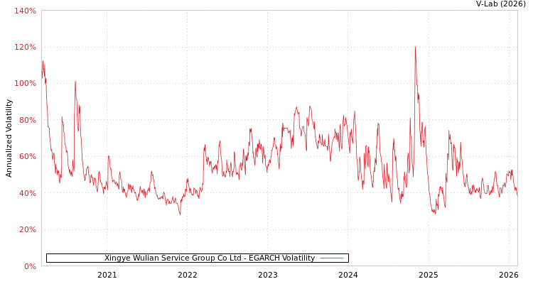 graph of Xingye Wulian Service Group Co Ltd EGARCH