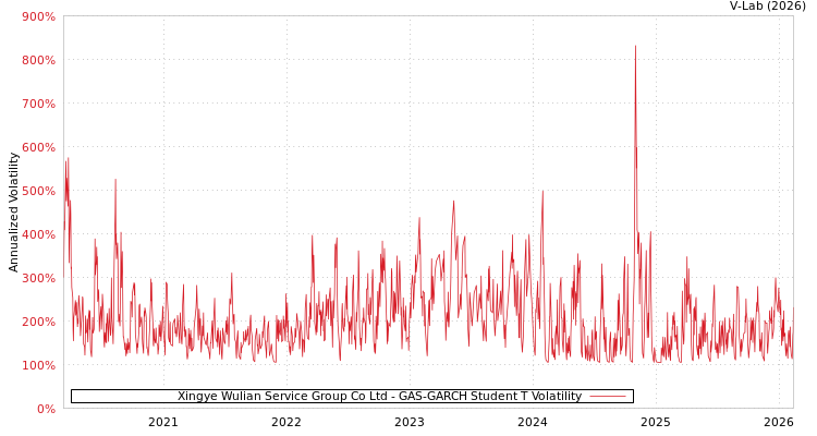 graph of Xingye Wulian Service Group Co Ltd GAS-GARCH-T