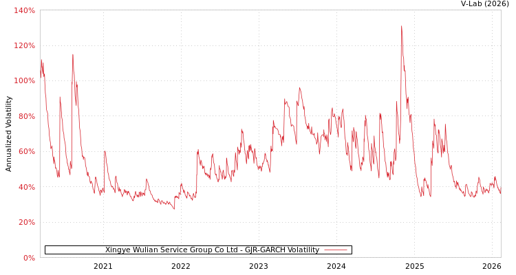 graph of Xingye Wulian Service Group Co Ltd GJR-GARCH