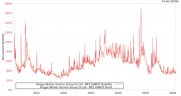 graph of Xingye Wulian Service Group Co Ltd MF2-GARCH