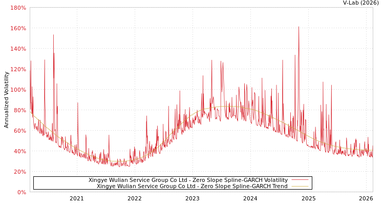 graph of Xingye Wulian Service Group Co Ltd S0GARCH
