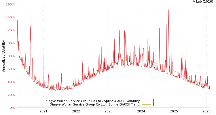 graph of Xingye Wulian Service Group Co Ltd SGARCH
