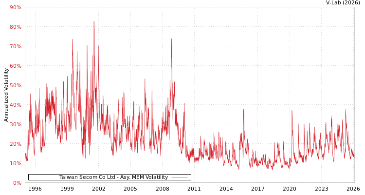 graph of Taiwan Secom Co Ltd AMEM