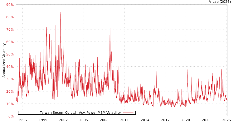 graph of Taiwan Secom Co Ltd APMEM