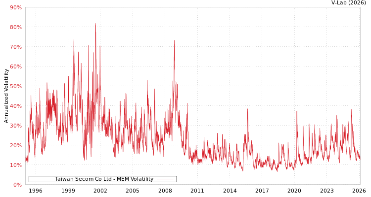 graph of Taiwan Secom Co Ltd MEM