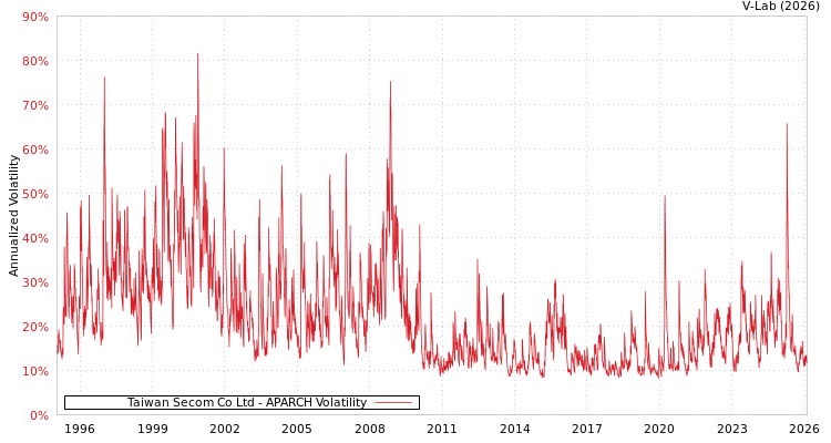 graph of Taiwan Secom Co Ltd APARCH