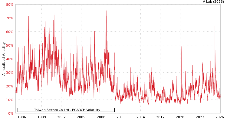 graph of Taiwan Secom Co Ltd EGARCH