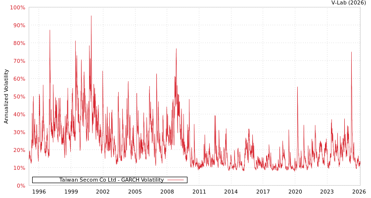 graph of Taiwan Secom Co Ltd GARCH