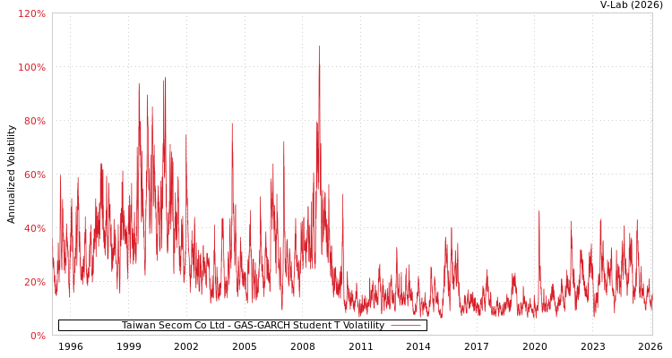 graph of Taiwan Secom Co Ltd GAS-GARCH-T