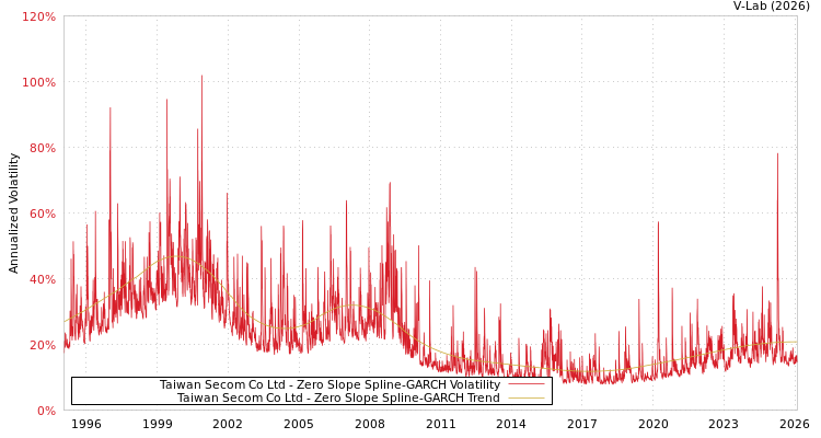 graph of Taiwan Secom Co Ltd S0GARCH