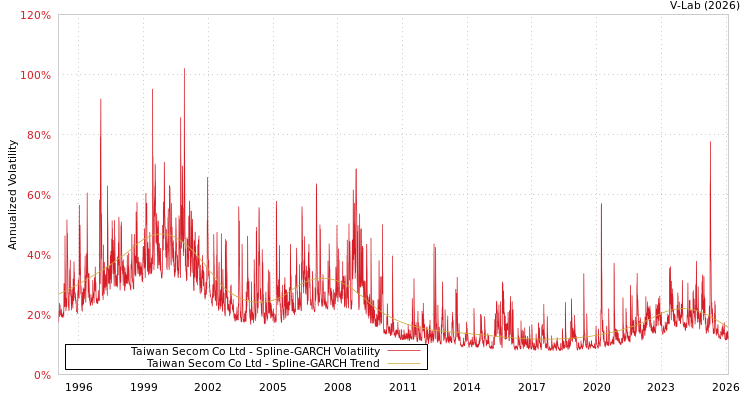 graph of Taiwan Secom Co Ltd SGARCH