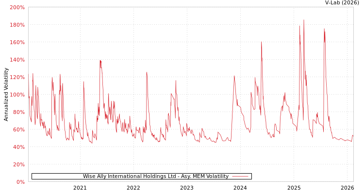 graph of Wise Ally International Holdings Ltd AMEM