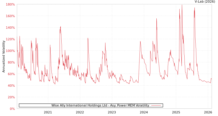 graph of Wise Ally International Holdings Ltd APMEM