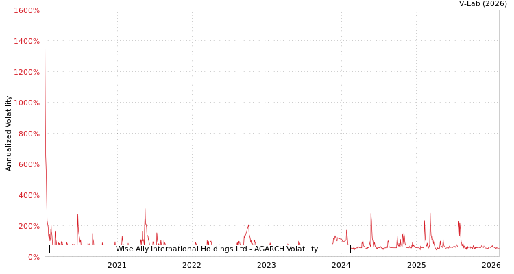 graph of Wise Ally International Holdings Ltd AGARCH