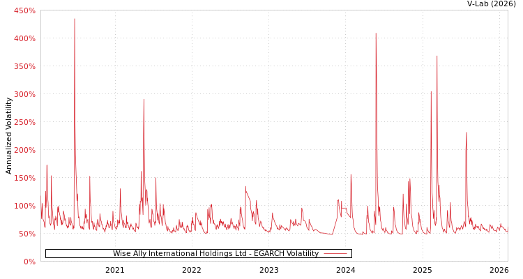 graph of Wise Ally International Holdings Ltd EGARCH