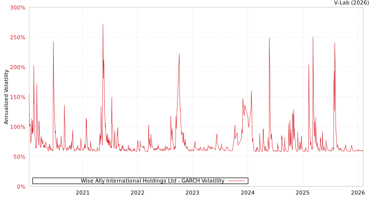 graph of Wise Ally International Holdings Ltd GARCH